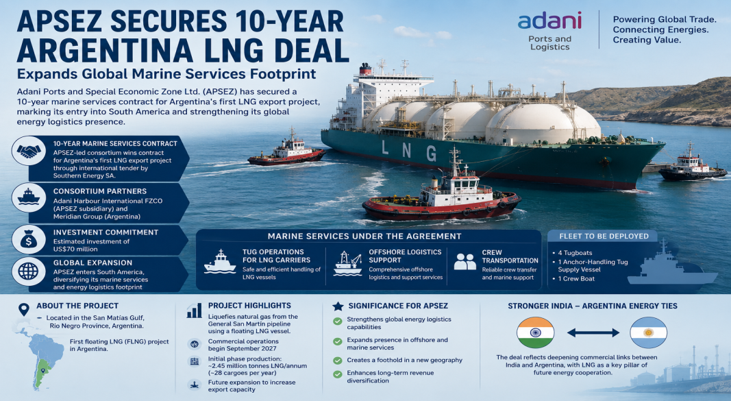 APSEZ Secures 10-Year Argentina LNG Deal, Expands Global Marine Services Footprint