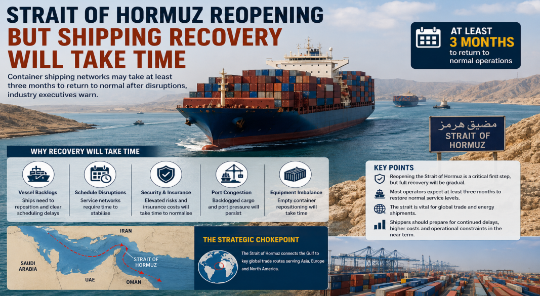 Strait of Hormuz Reopening Unlikely to Deliver Immediate Relief for Container Shipping