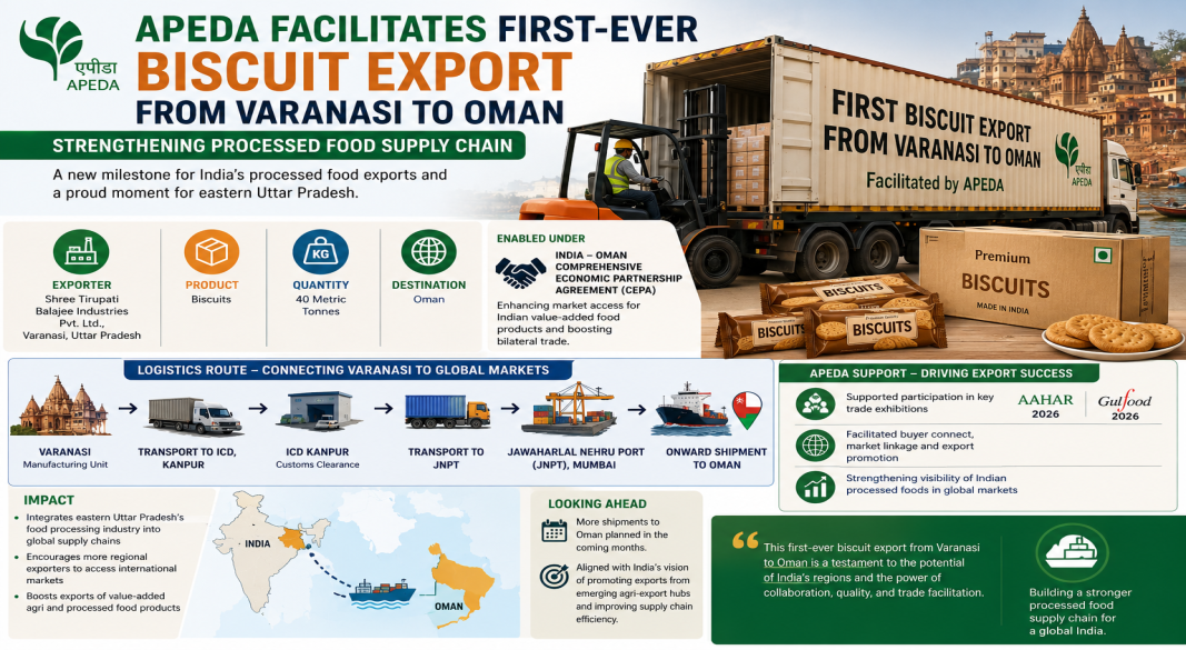 APEDA Facilitates First-Ever Biscuit Export from Varanasi to Oman, Strengthening Processed Food Supply Chain
